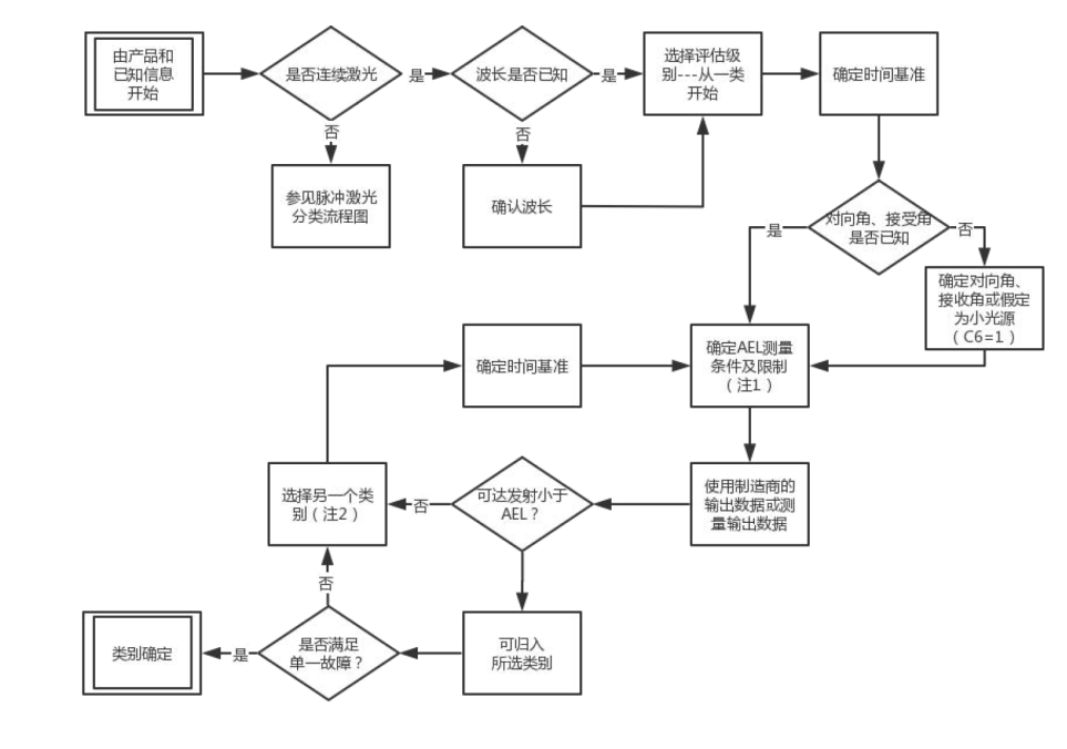 激光 FDA 认证流程和要点(图1) 激光 FDA 认证流程和要点(图2)