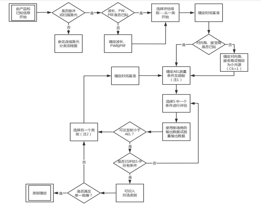 激光 FDA 认证流程和要点(图2) 激光 FDA 认证流程和要点(图3)