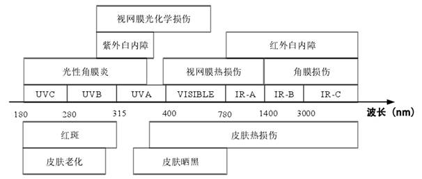 激光光生物安全和光生物安全介绍(图3) 激光光生物安全和光生物安全介绍(图3)